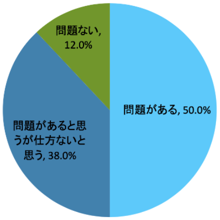 問題がある50%,問題があるが仕方ない38％,問題ない12%