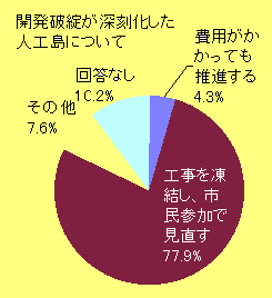 グラフ 人工島