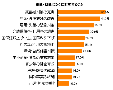 グラフ　市政県政にとくに要望すること