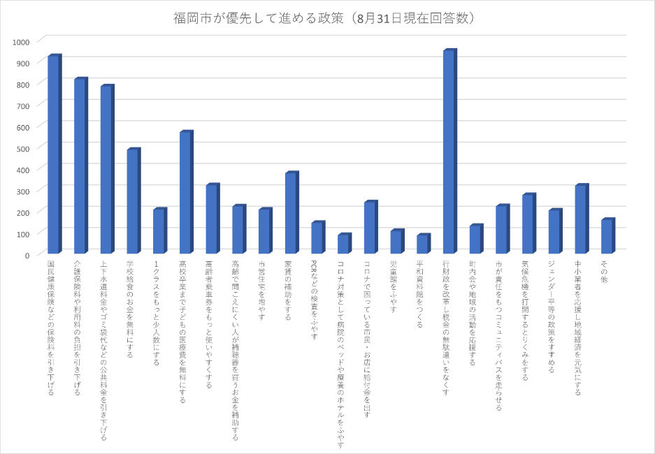 福岡市が優先してすすめる政策