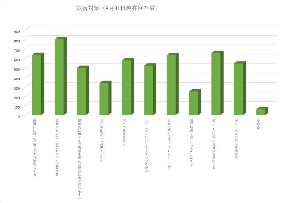 福岡市政が優先してすすめる災害対策