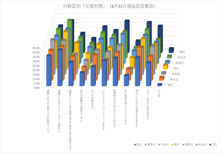 福岡市政が優先してすすめる災害対策「行政区別」