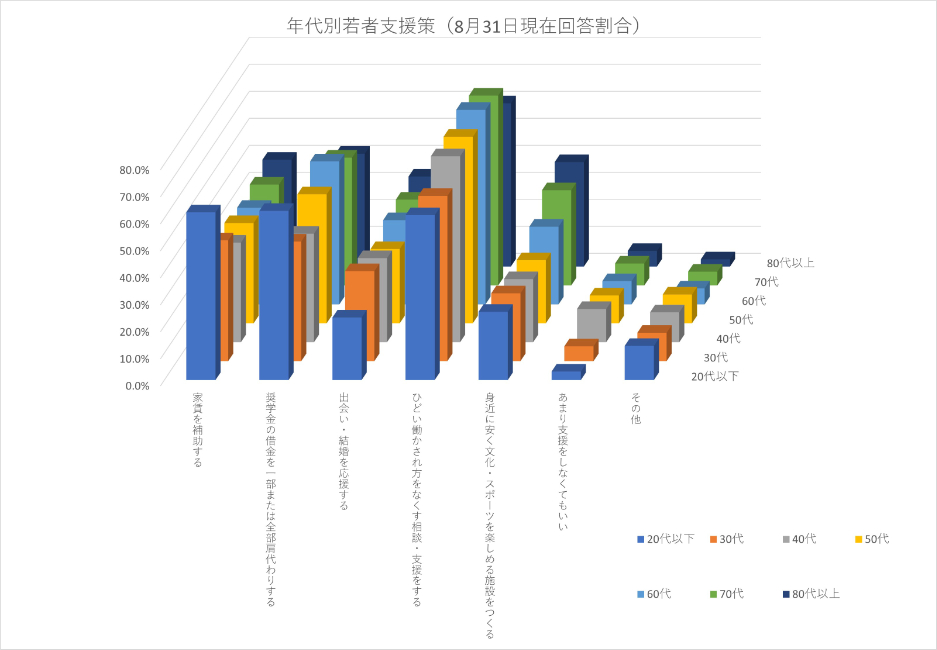 独身の若い人（社会人）への支援策年代別