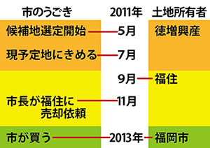 保育園用地パネル