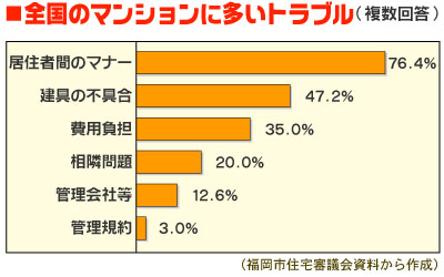 全国のマンションに多いトラブル